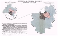 Nightingale's polar area graphs comparing British army deaths in the Crimean war from battle, wounds, and disease over time, demonstrating that the majority of deaths came from disease.